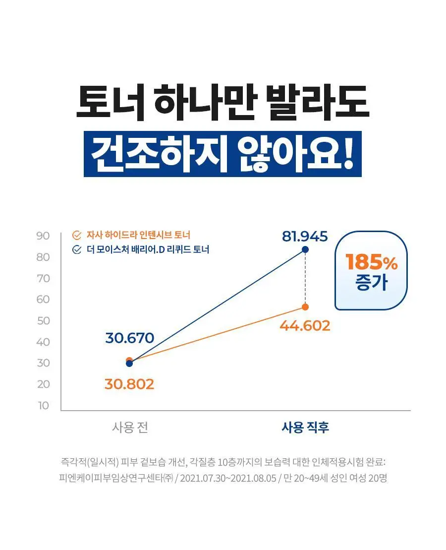 [속보습] 닥터지 더모이스처 배리어 D 리퀴드 토너 200ml 기획 (+100ml) 상세페이지 19